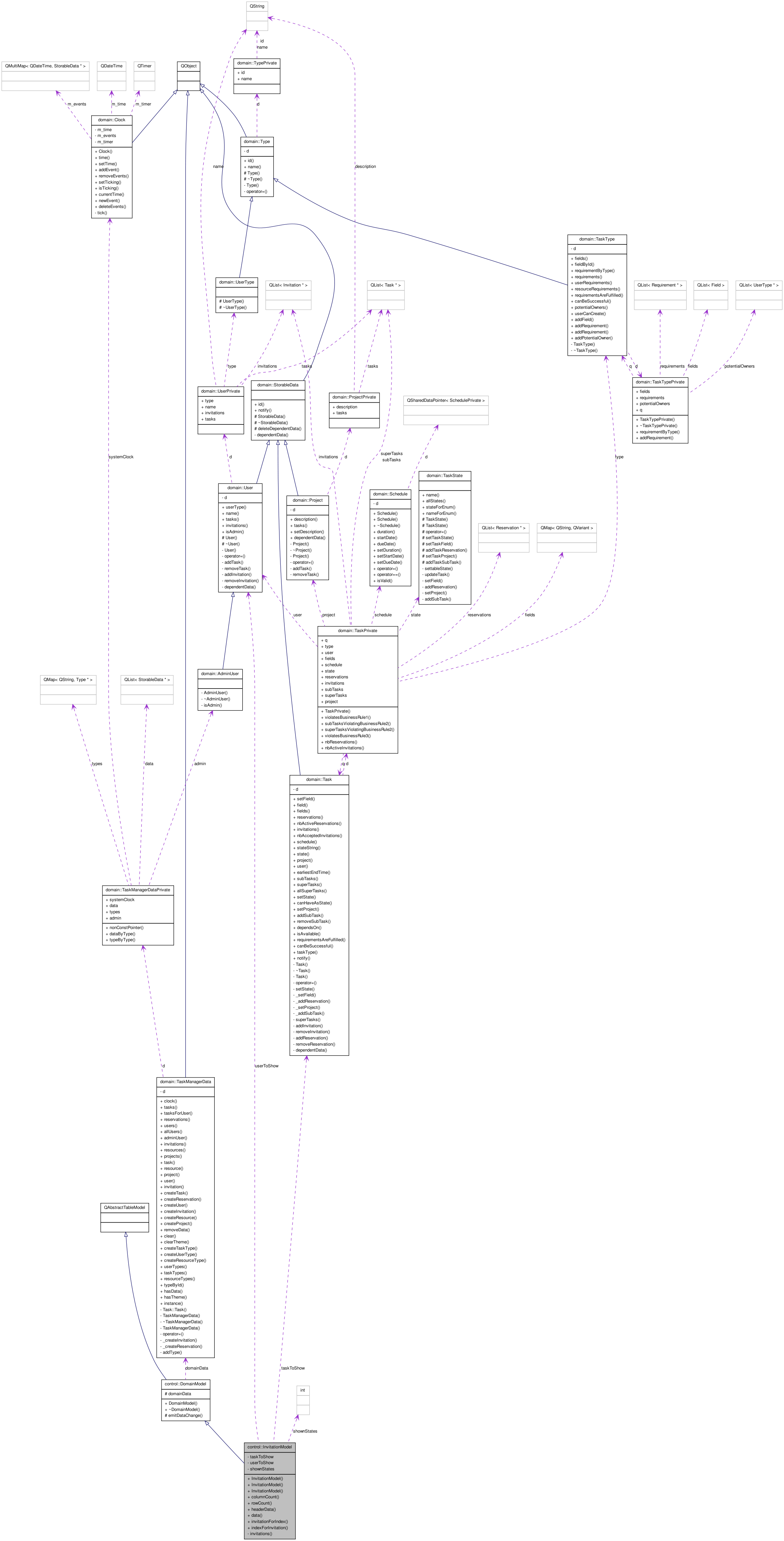 Collaboration graph