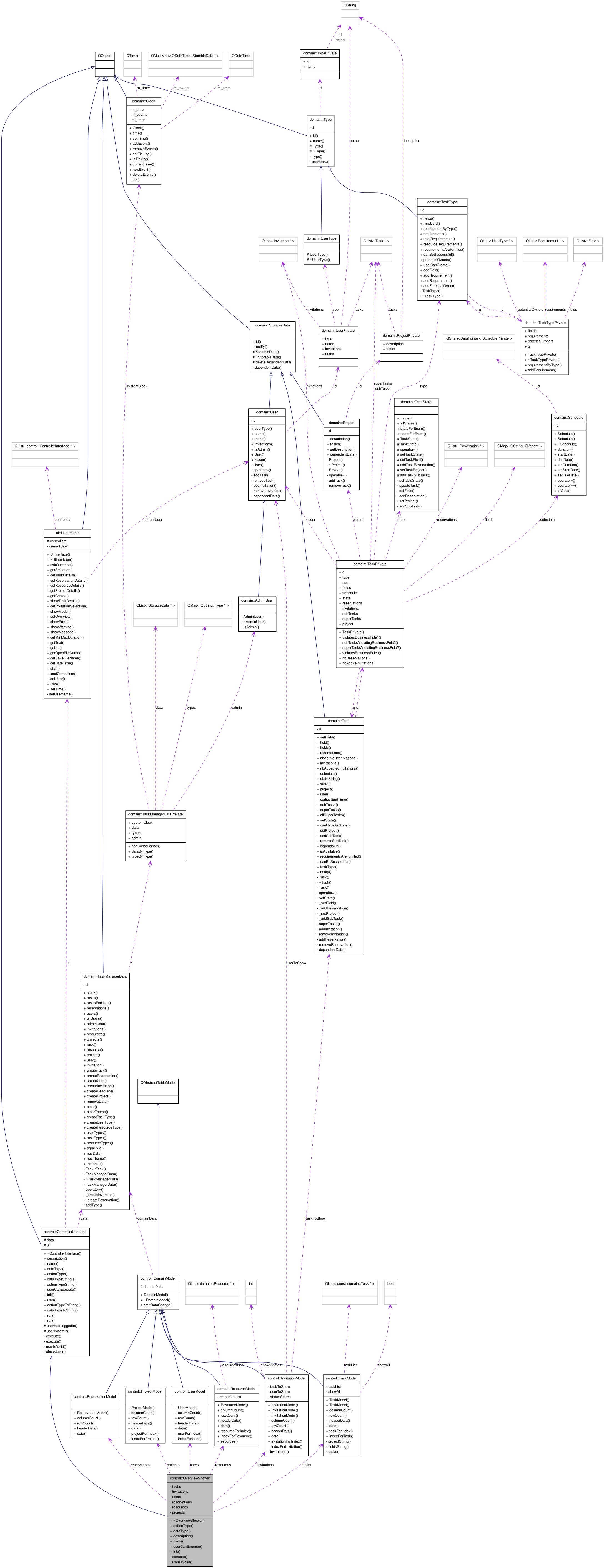 Collaboration graph