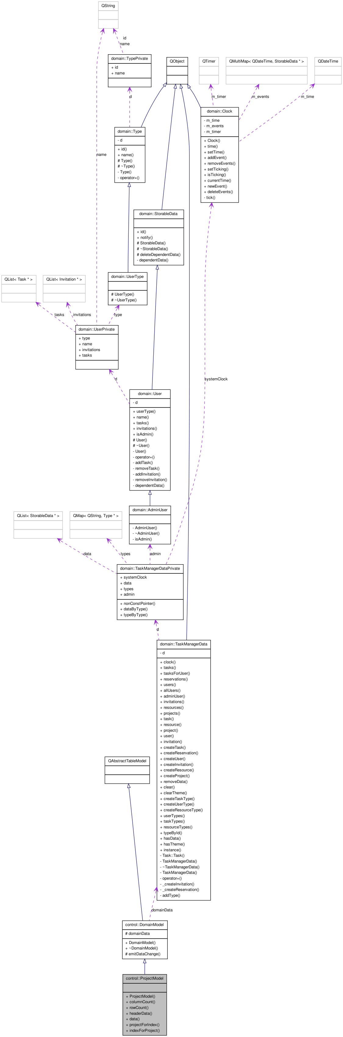 Collaboration graph