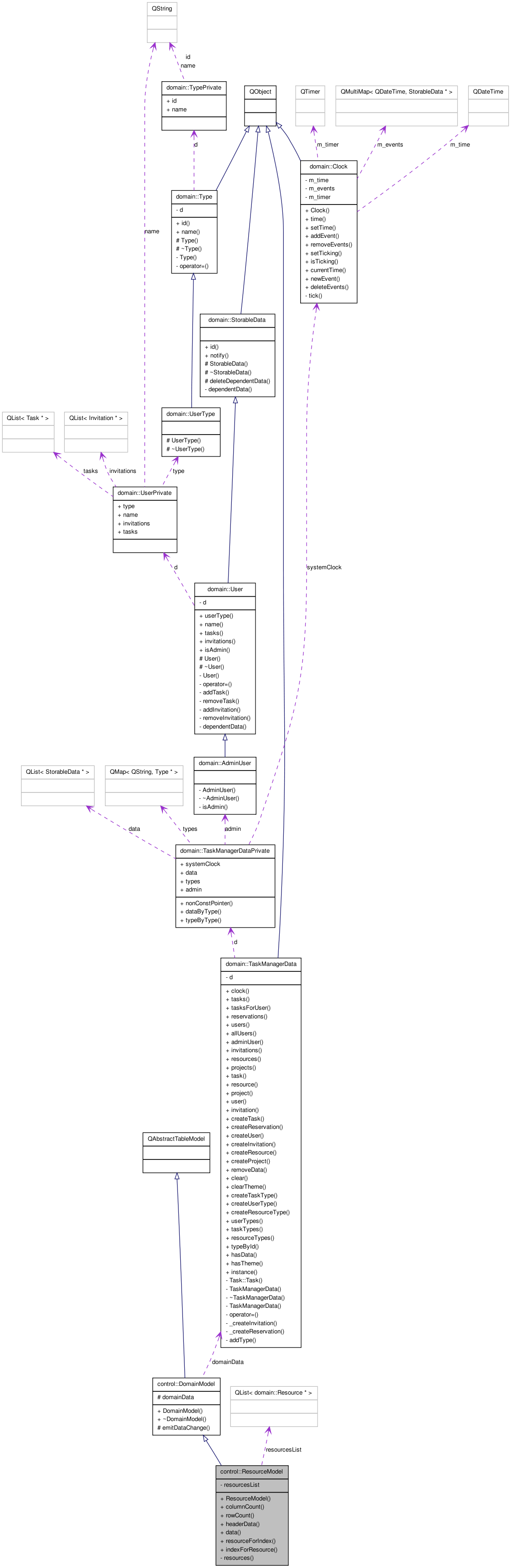 Collaboration graph