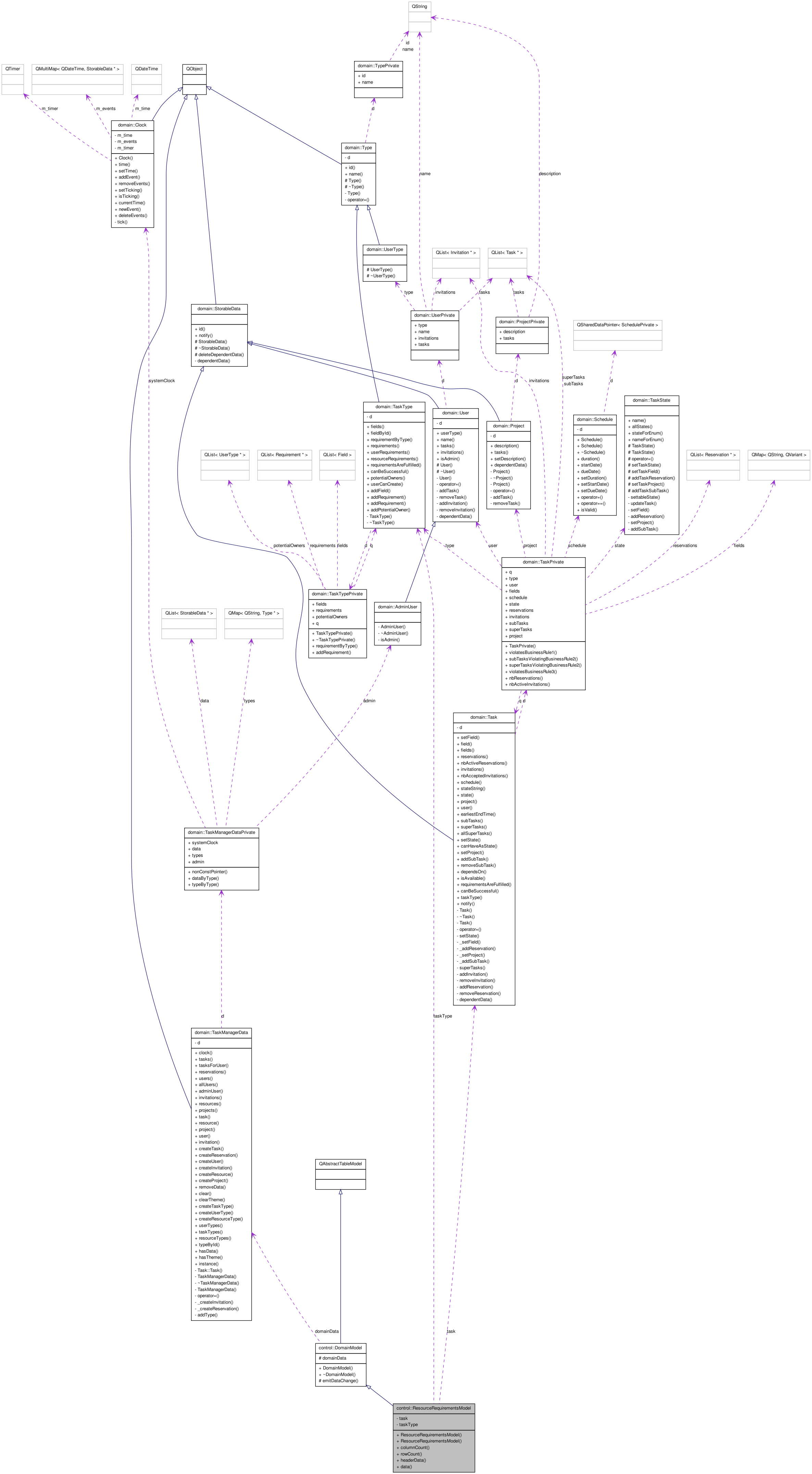 Collaboration graph