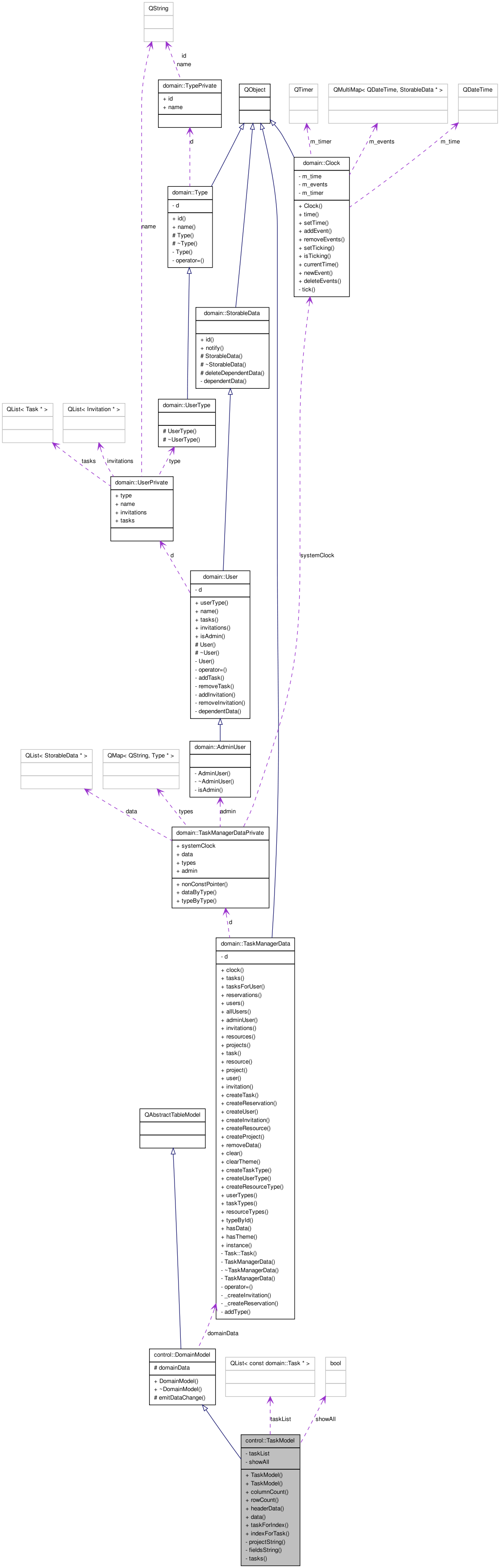 Collaboration graph