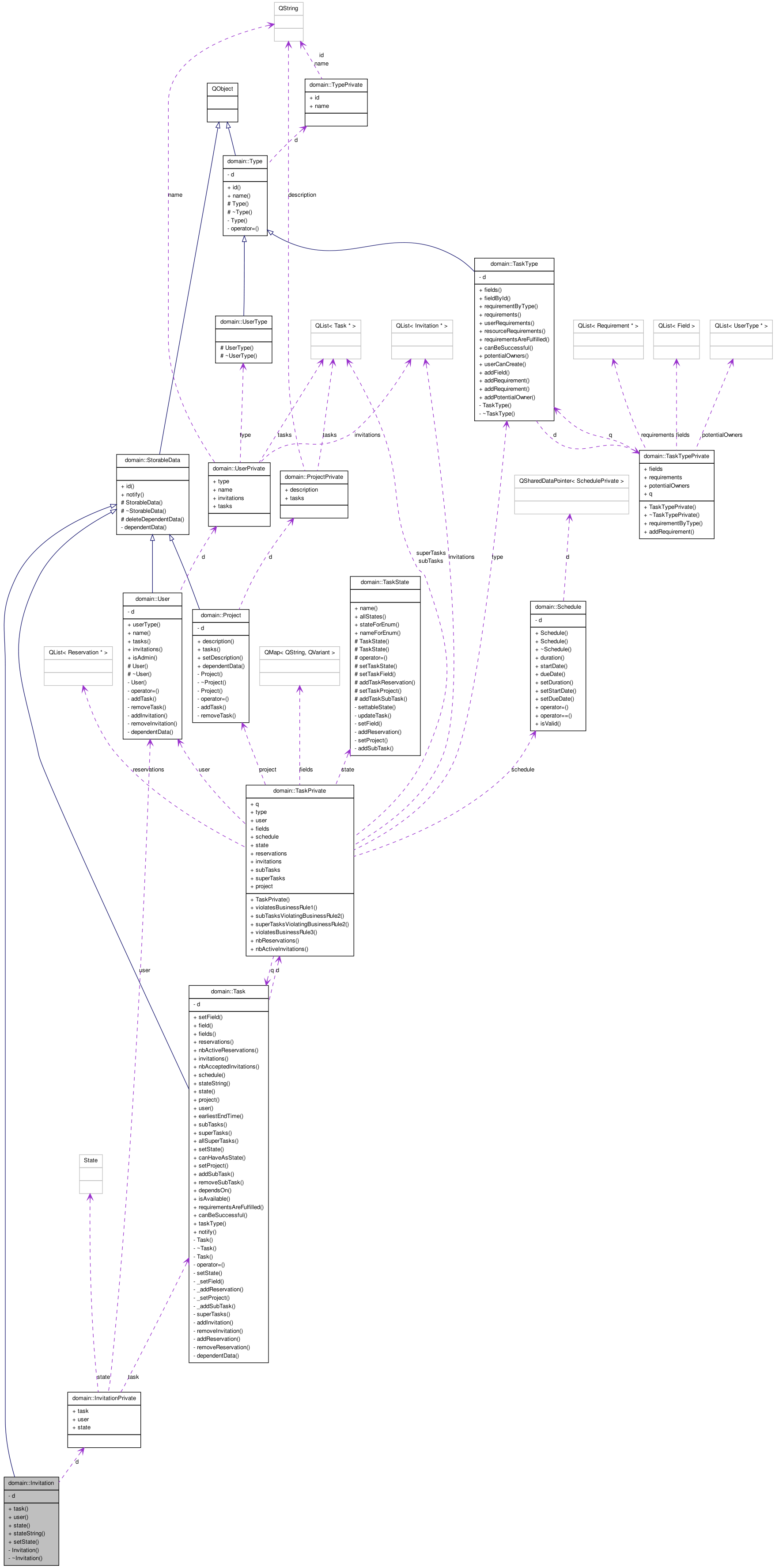 Collaboration graph