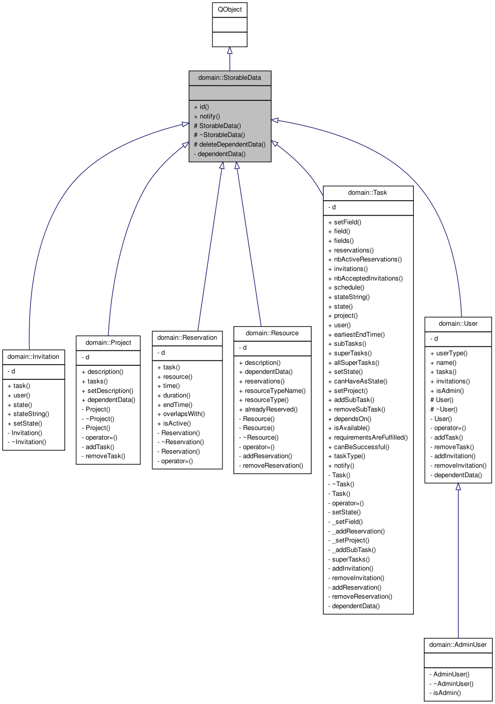 Inheritance graph