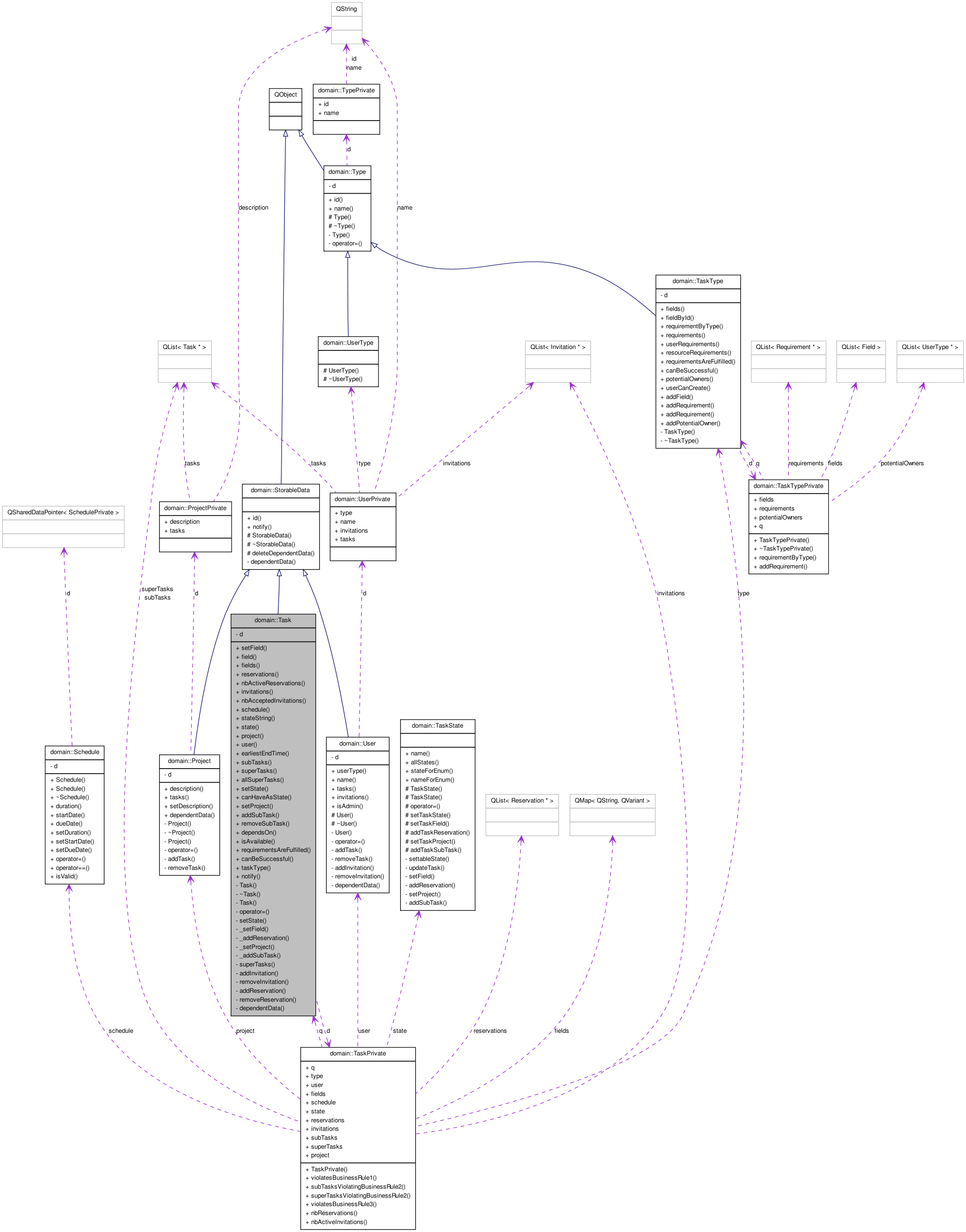 Collaboration graph