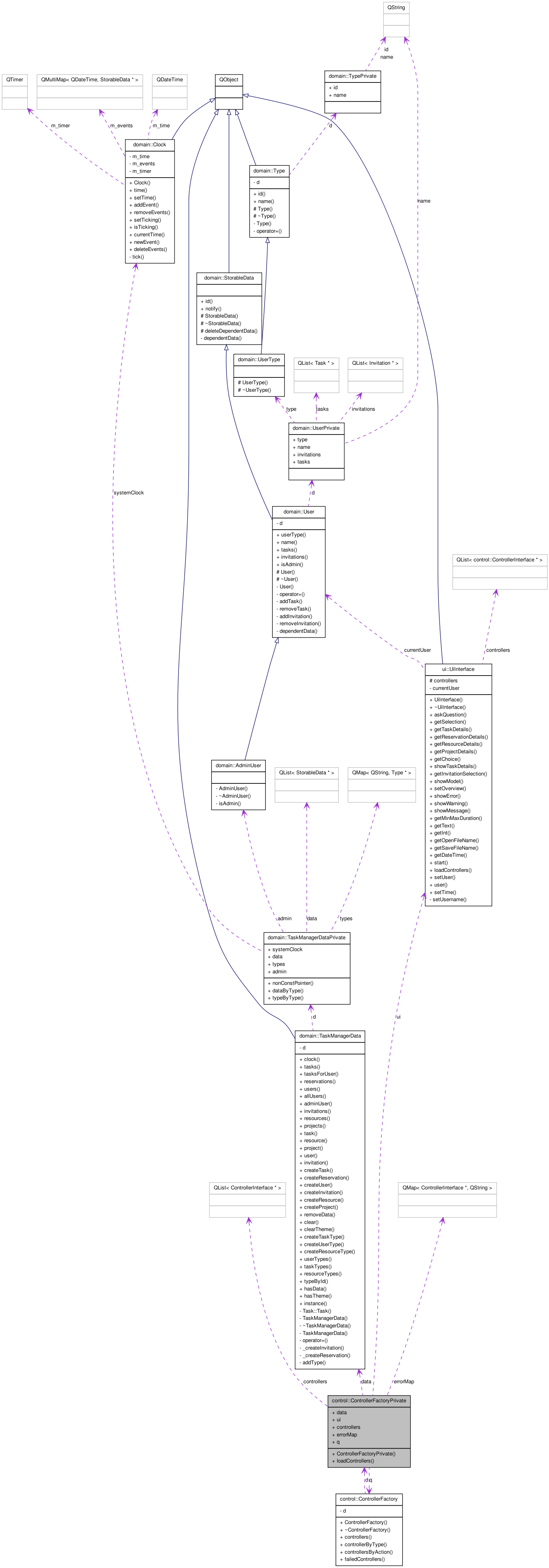 Collaboration graph